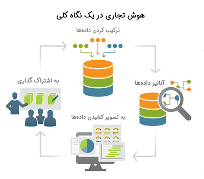 هوش تجاری در دانشگاه های ایران