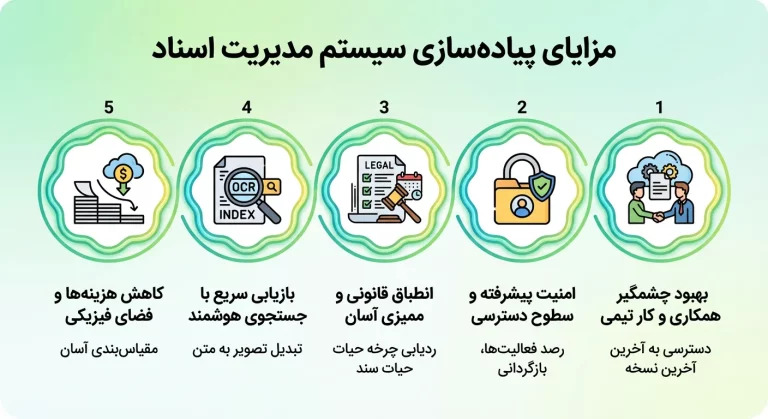 مزایای-پیاده_سازی-سیستم-مدیریت-اسناد-