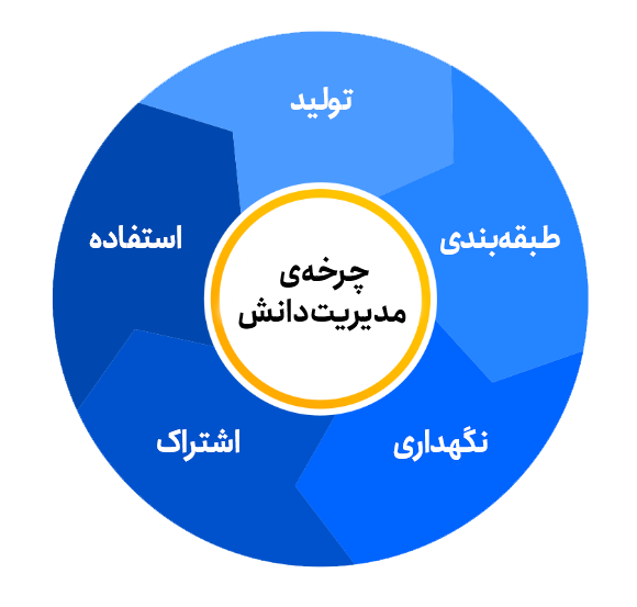 چرخه مدیریت دانش