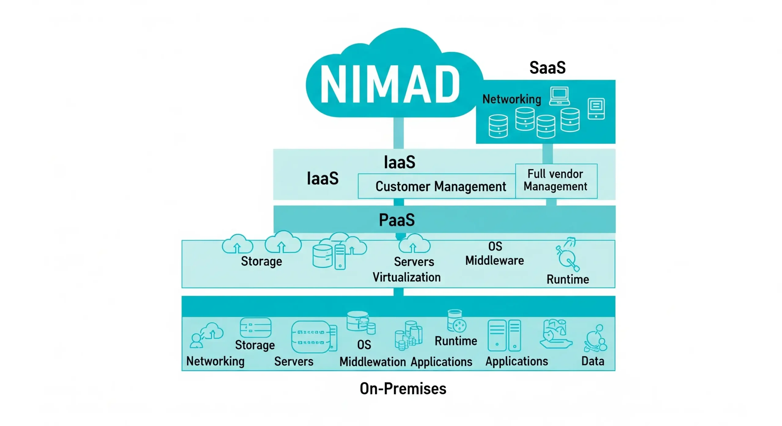 تفاوت مدل‌های IaaS، PaaS و SaaS