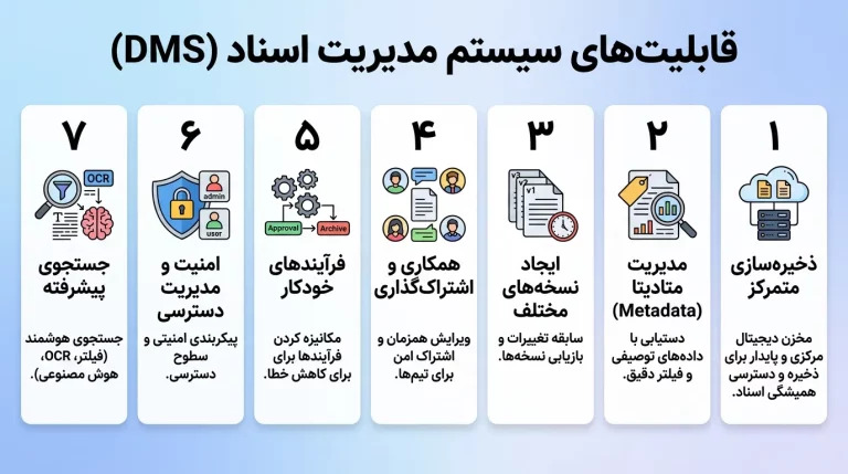 ذخیره‌سازی متمرکز و قابل جستجو سیستم مدیریت اسناد