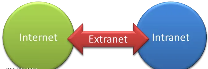 تفاوت اینترانت، اینترنت ملی و اینترنت جهانی
