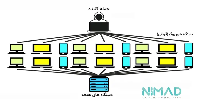 روش‌های مقابله با حملات سایبری