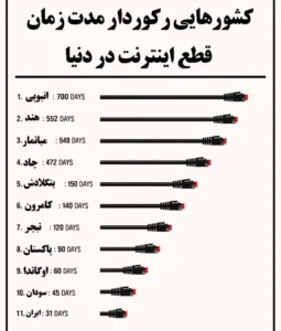 تجربه کشورهای مختلف در قطعی اینترنت