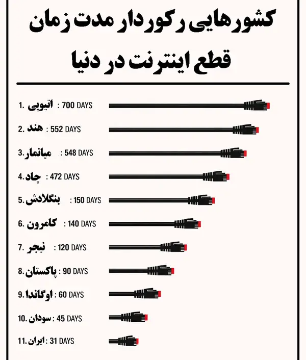 تجربه کشورهای مختلف در قطعی اینترنت