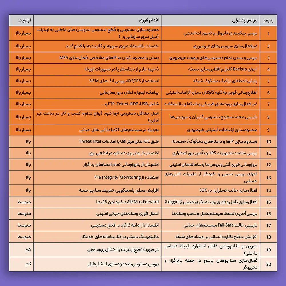 اولین اقدامات امنیتی در ساعات ابتدایی بحران