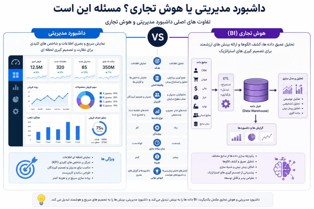 داشبورد مدیریت یا هوش تجاری؟ کدام؟ چرا؟