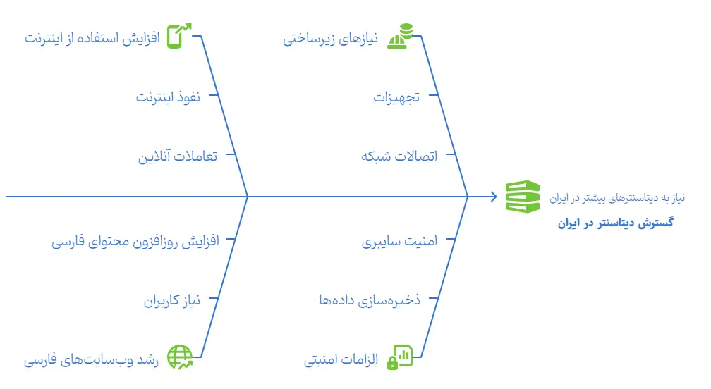 تحریمها در توسعه دیتاسنترهای