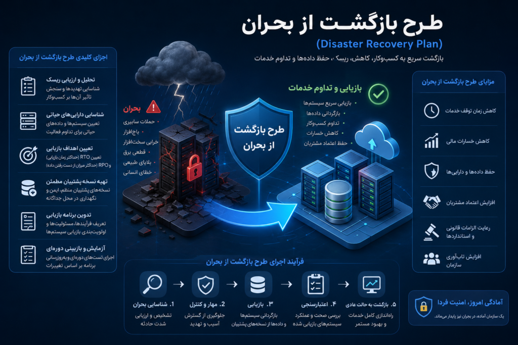 طرح بازگشت از بحران یا Disaster Recovery Plan در امنیت سایبری سازمان