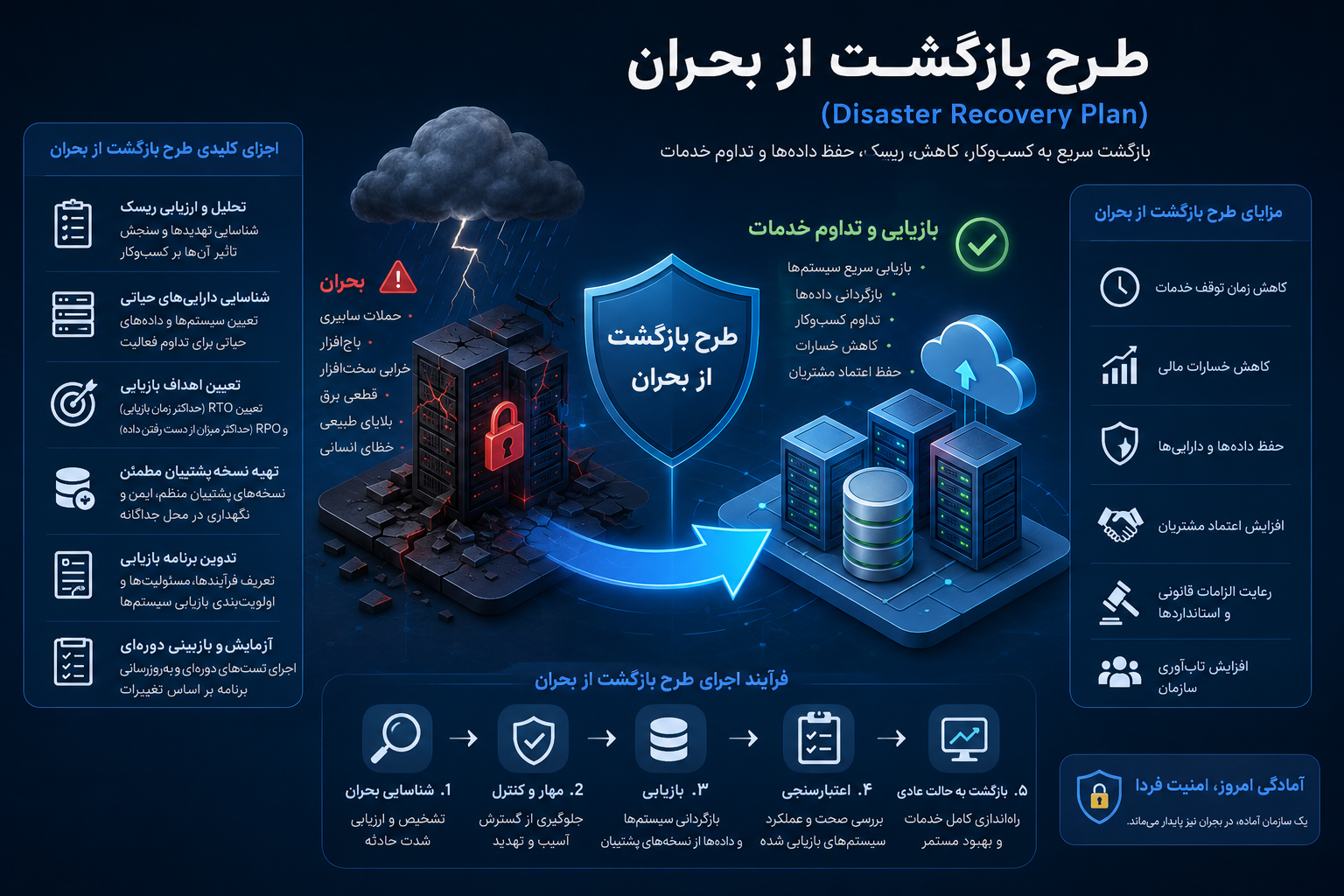 طرح بازگشت از بحران یا Disaster Recovery Plan در امنیت سایبری سازمان