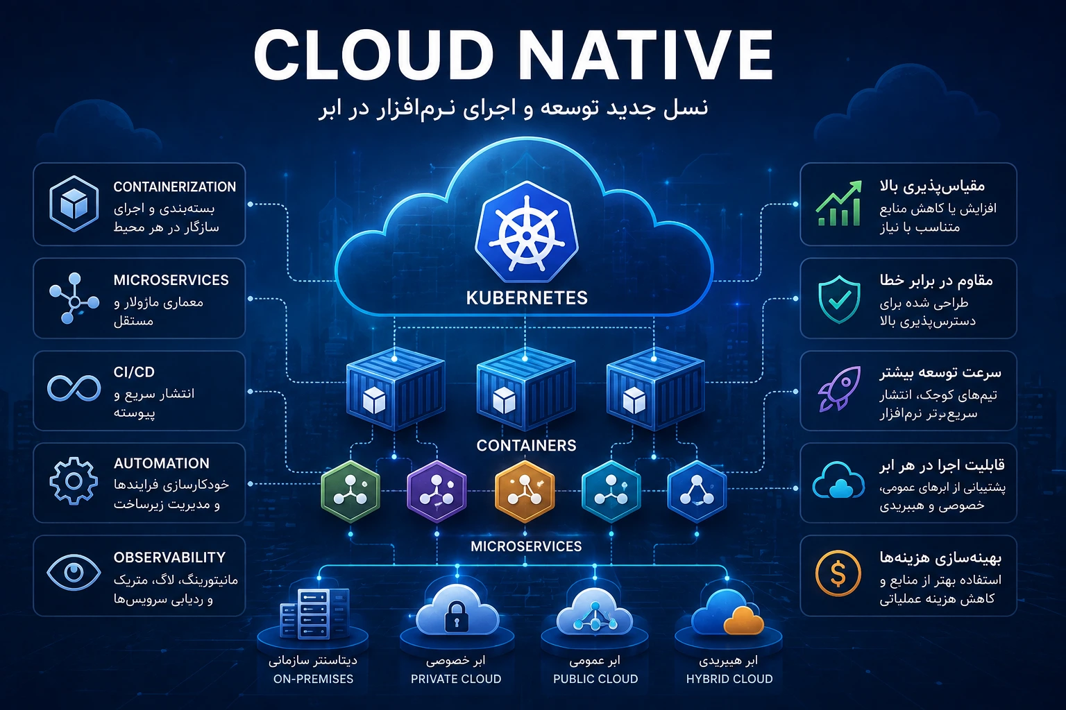 Cloud Native چیست