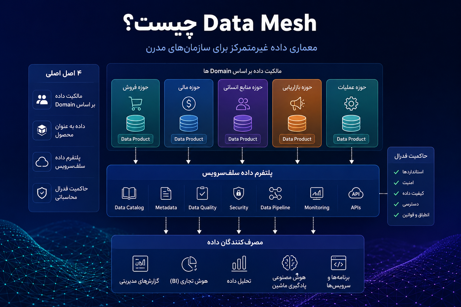 Data Mesh چیست؟
